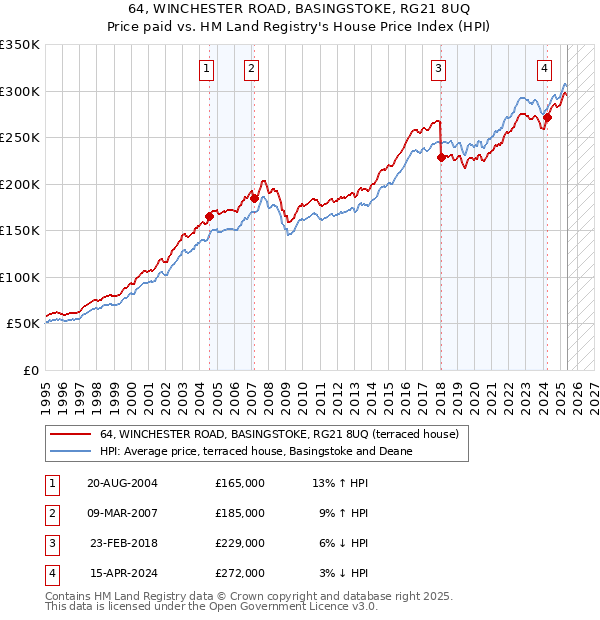 64, WINCHESTER ROAD, BASINGSTOKE, RG21 8UQ: Price paid vs HM Land Registry's House Price Index