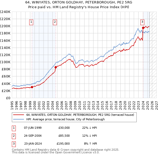 64, WINYATES, ORTON GOLDHAY, PETERBOROUGH, PE2 5RG: Price paid vs HM Land Registry's House Price Index