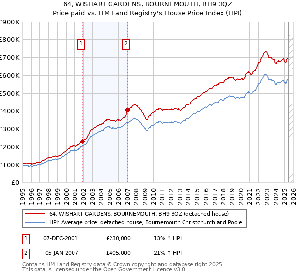 64, WISHART GARDENS, BOURNEMOUTH, BH9 3QZ: Price paid vs HM Land Registry's House Price Index