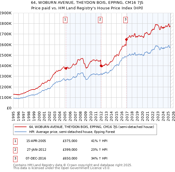 64, WOBURN AVENUE, THEYDON BOIS, EPPING, CM16 7JS: Price paid vs HM Land Registry's House Price Index