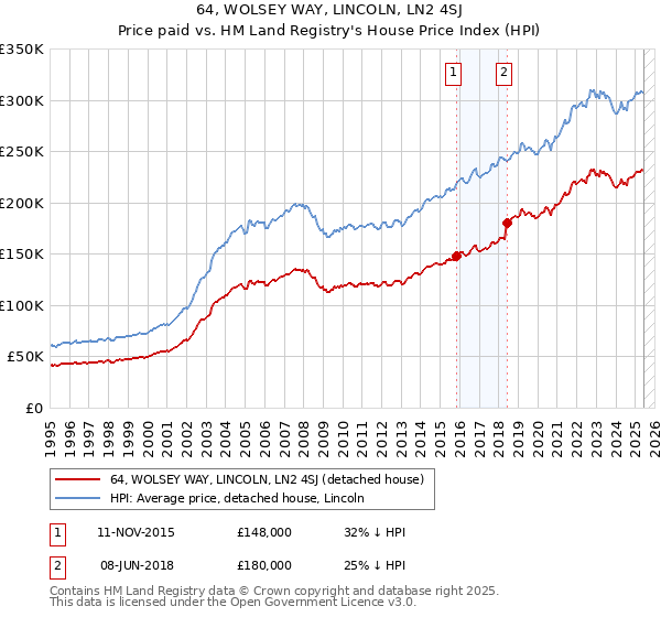 64, WOLSEY WAY, LINCOLN, LN2 4SJ: Price paid vs HM Land Registry's House Price Index