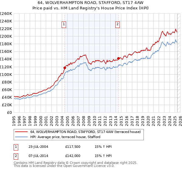 64, WOLVERHAMPTON ROAD, STAFFORD, ST17 4AW: Price paid vs HM Land Registry's House Price Index