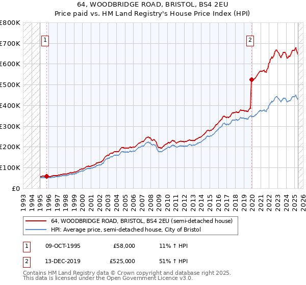 64, WOODBRIDGE ROAD, BRISTOL, BS4 2EU: Price paid vs HM Land Registry's House Price Index