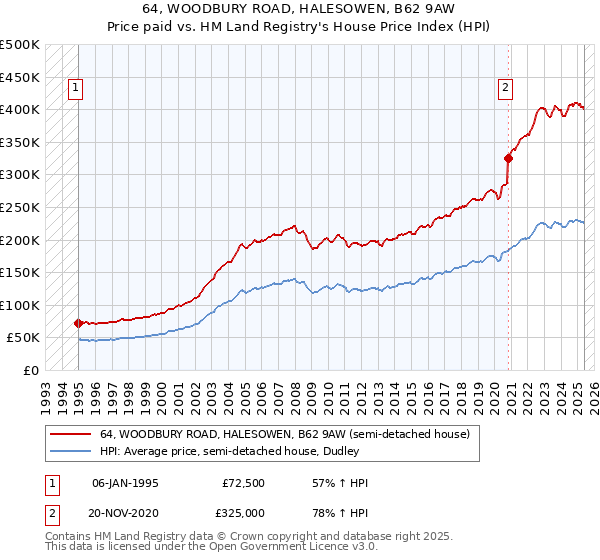 64, WOODBURY ROAD, HALESOWEN, B62 9AW: Price paid vs HM Land Registry's House Price Index