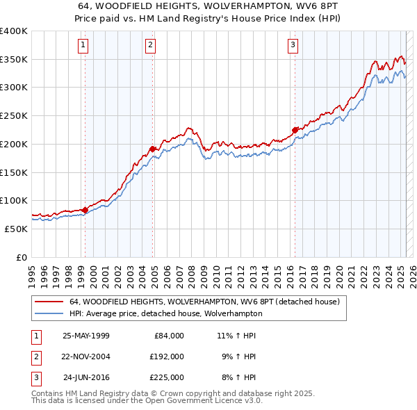 64, WOODFIELD HEIGHTS, WOLVERHAMPTON, WV6 8PT: Price paid vs HM Land Registry's House Price Index