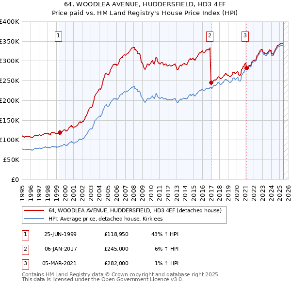 64, WOODLEA AVENUE, HUDDERSFIELD, HD3 4EF: Price paid vs HM Land Registry's House Price Index