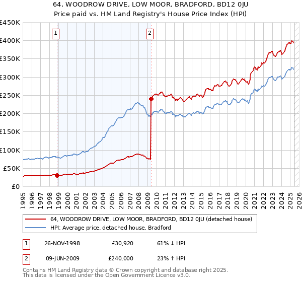 64, WOODROW DRIVE, LOW MOOR, BRADFORD, BD12 0JU: Price paid vs HM Land Registry's House Price Index