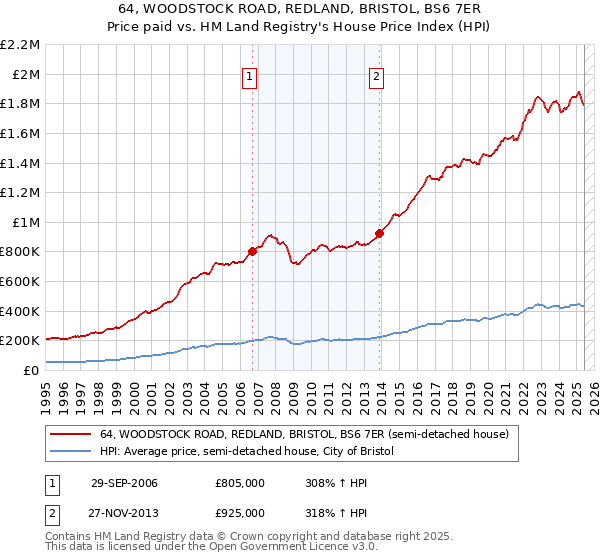 64, WOODSTOCK ROAD, REDLAND, BRISTOL, BS6 7ER: Price paid vs HM Land Registry's House Price Index