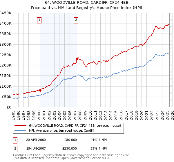 64, WOODVILLE ROAD, CARDIFF, CF24 4EB: Price paid vs HM Land Registry's House Price Index