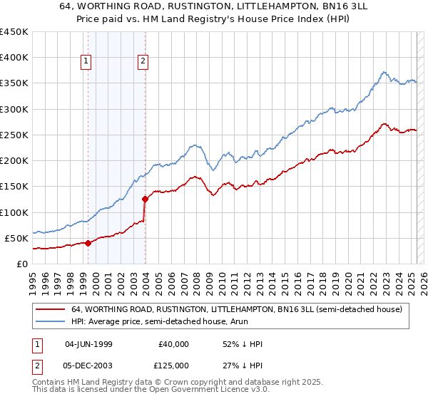 64, WORTHING ROAD, RUSTINGTON, LITTLEHAMPTON, BN16 3LL: Price paid vs HM Land Registry's House Price Index