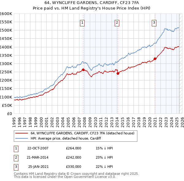 64, WYNCLIFFE GARDENS, CARDIFF, CF23 7FA: Price paid vs HM Land Registry's House Price Index