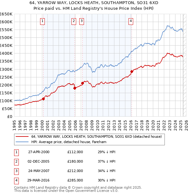 64, YARROW WAY, LOCKS HEATH, SOUTHAMPTON, SO31 6XD: Price paid vs HM Land Registry's House Price Index