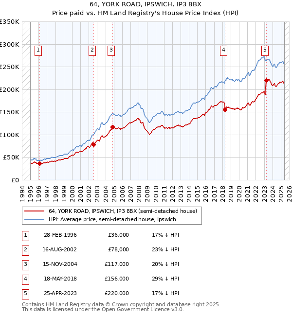 64, YORK ROAD, IPSWICH, IP3 8BX: Price paid vs HM Land Registry's House Price Index