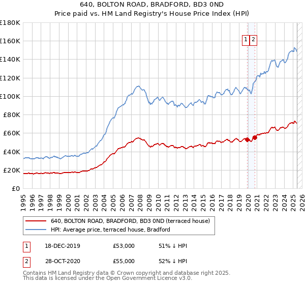 640, BOLTON ROAD, BRADFORD, BD3 0ND: Price paid vs HM Land Registry's House Price Index