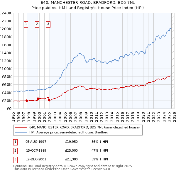 640, MANCHESTER ROAD, BRADFORD, BD5 7NL: Price paid vs HM Land Registry's House Price Index