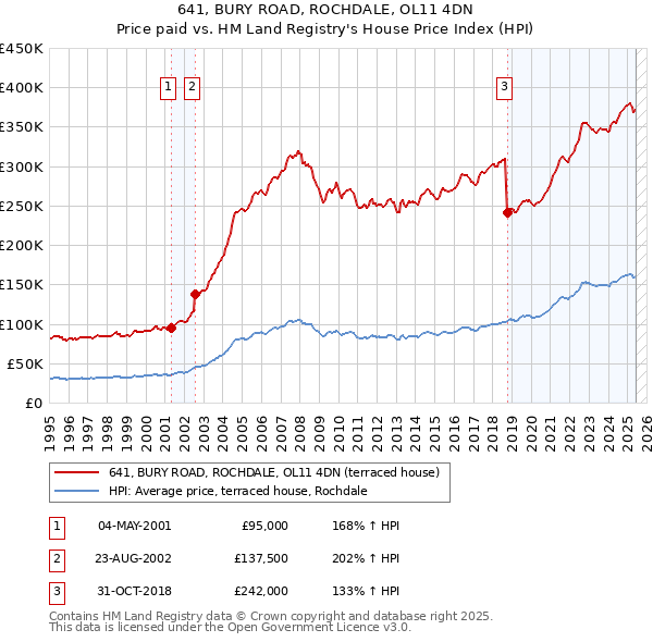641, BURY ROAD, ROCHDALE, OL11 4DN: Price paid vs HM Land Registry's House Price Index