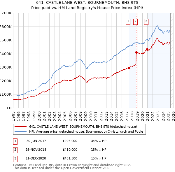641, CASTLE LANE WEST, BOURNEMOUTH, BH8 9TS: Price paid vs HM Land Registry's House Price Index