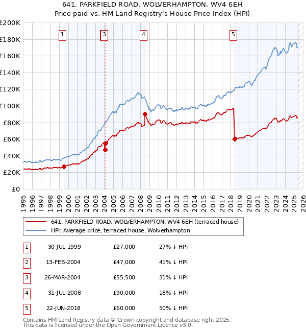 641, PARKFIELD ROAD, WOLVERHAMPTON, WV4 6EH: Price paid vs HM Land Registry's House Price Index