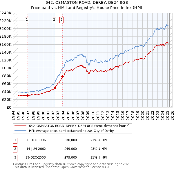 642, OSMASTON ROAD, DERBY, DE24 8GS: Price paid vs HM Land Registry's House Price Index