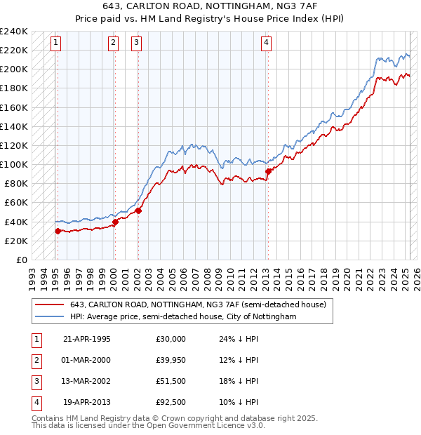 643, CARLTON ROAD, NOTTINGHAM, NG3 7AF: Price paid vs HM Land Registry's House Price Index