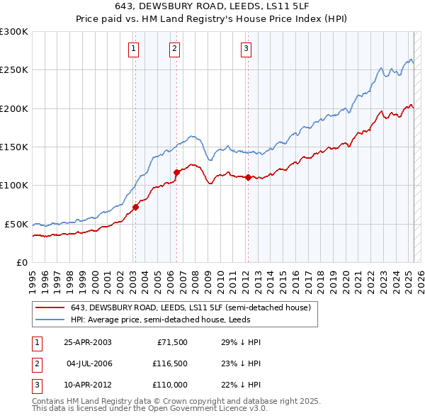 643, DEWSBURY ROAD, LEEDS, LS11 5LF: Price paid vs HM Land Registry's House Price Index