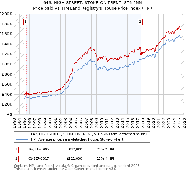 643, HIGH STREET, STOKE-ON-TRENT, ST6 5NN: Price paid vs HM Land Registry's House Price Index