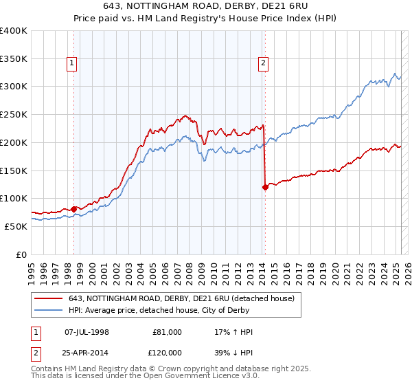643, NOTTINGHAM ROAD, DERBY, DE21 6RU: Price paid vs HM Land Registry's House Price Index