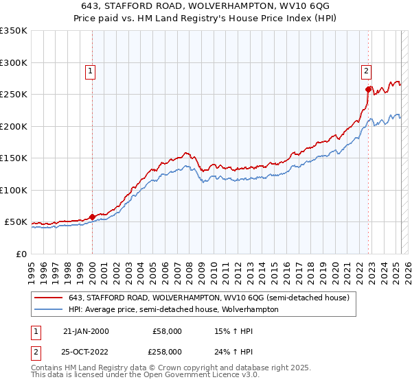 643, STAFFORD ROAD, WOLVERHAMPTON, WV10 6QG: Price paid vs HM Land Registry's House Price Index