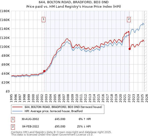 644, BOLTON ROAD, BRADFORD, BD3 0ND: Price paid vs HM Land Registry's House Price Index