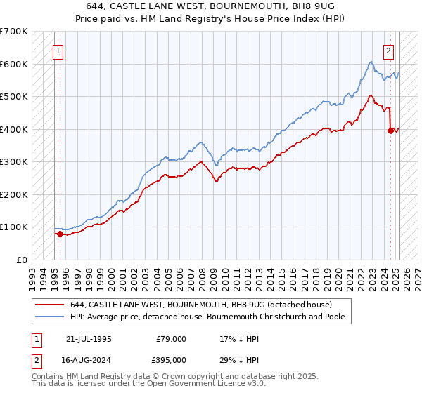 644, CASTLE LANE WEST, BOURNEMOUTH, BH8 9UG: Price paid vs HM Land Registry's House Price Index
