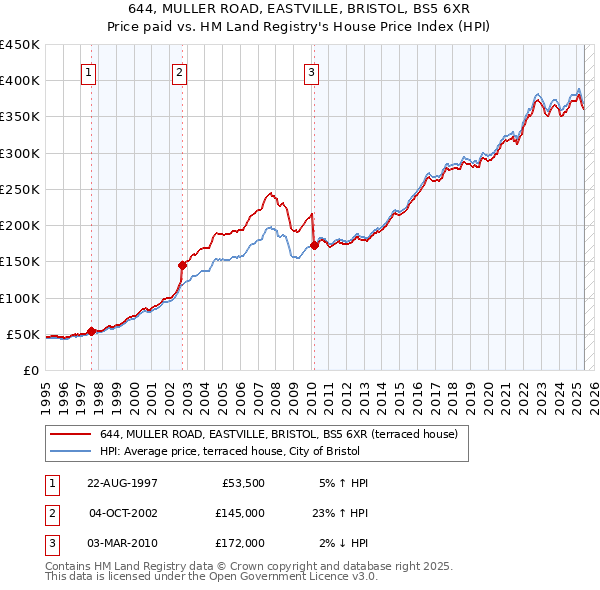 644, MULLER ROAD, EASTVILLE, BRISTOL, BS5 6XR: Price paid vs HM Land Registry's House Price Index