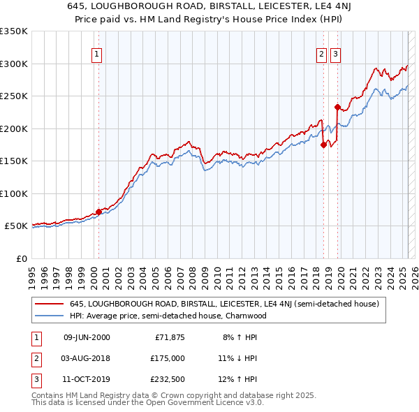 645, LOUGHBOROUGH ROAD, BIRSTALL, LEICESTER, LE4 4NJ: Price paid vs HM Land Registry's House Price Index