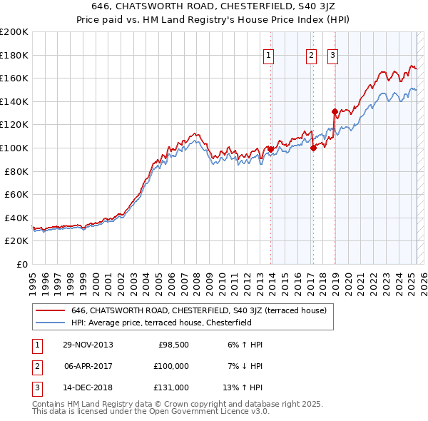 646, CHATSWORTH ROAD, CHESTERFIELD, S40 3JZ: Price paid vs HM Land Registry's House Price Index