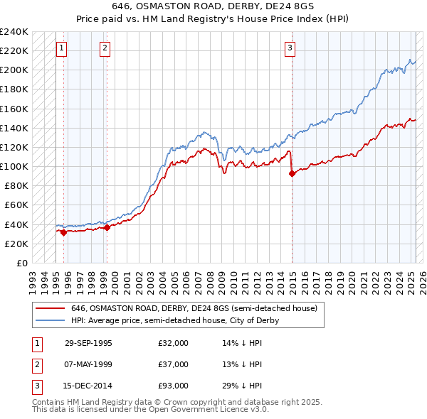 646, OSMASTON ROAD, DERBY, DE24 8GS: Price paid vs HM Land Registry's House Price Index