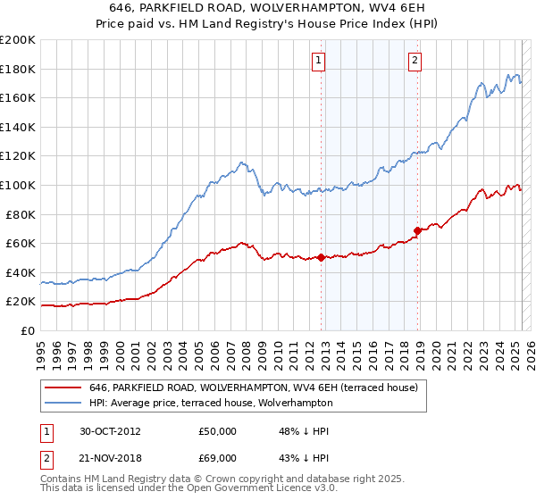 646, PARKFIELD ROAD, WOLVERHAMPTON, WV4 6EH: Price paid vs HM Land Registry's House Price Index