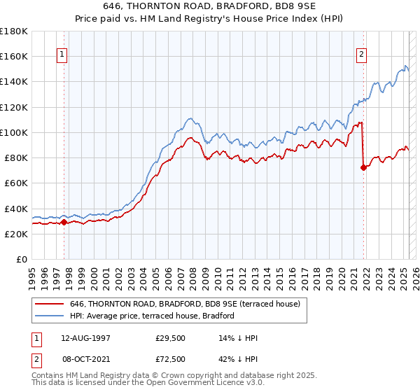 646, THORNTON ROAD, BRADFORD, BD8 9SE: Price paid vs HM Land Registry's House Price Index
