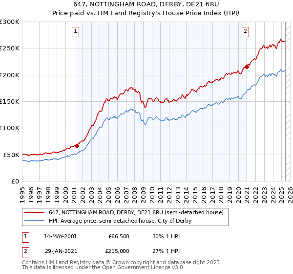 647, NOTTINGHAM ROAD, DERBY, DE21 6RU: Price paid vs HM Land Registry's House Price Index