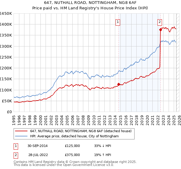 647, NUTHALL ROAD, NOTTINGHAM, NG8 6AF: Price paid vs HM Land Registry's House Price Index