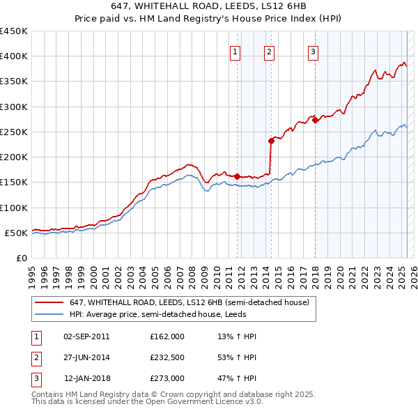 647, WHITEHALL ROAD, LEEDS, LS12 6HB: Price paid vs HM Land Registry's House Price Index