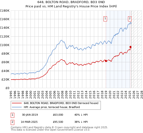 648, BOLTON ROAD, BRADFORD, BD3 0ND: Price paid vs HM Land Registry's House Price Index