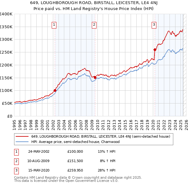 649, LOUGHBOROUGH ROAD, BIRSTALL, LEICESTER, LE4 4NJ: Price paid vs HM Land Registry's House Price Index