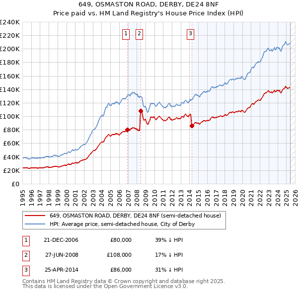 649, OSMASTON ROAD, DERBY, DE24 8NF: Price paid vs HM Land Registry's House Price Index