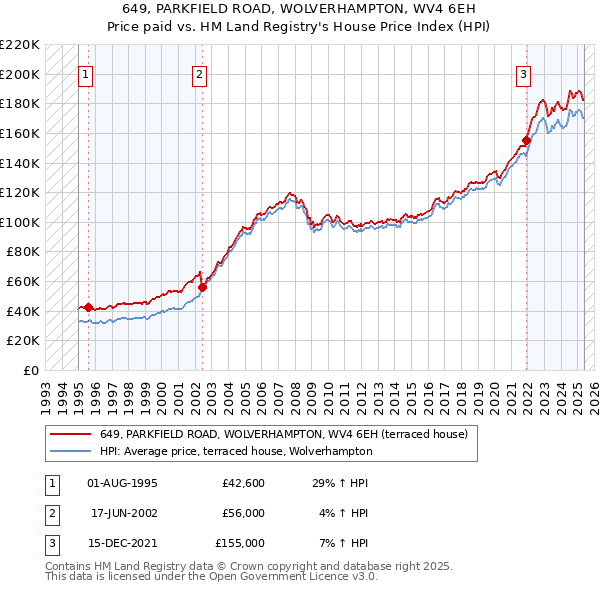 649, PARKFIELD ROAD, WOLVERHAMPTON, WV4 6EH: Price paid vs HM Land Registry's House Price Index