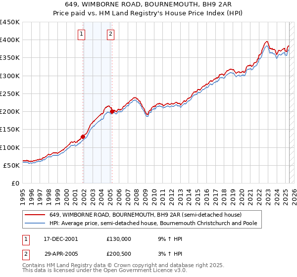 649, WIMBORNE ROAD, BOURNEMOUTH, BH9 2AR: Price paid vs HM Land Registry's House Price Index