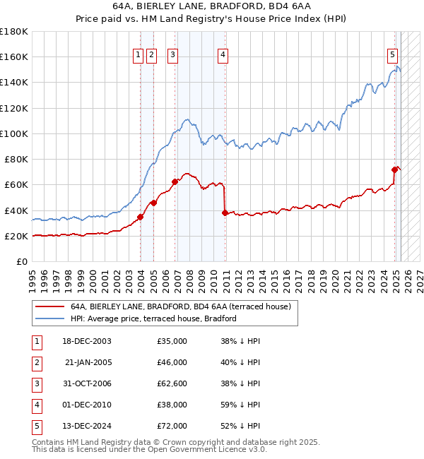 64A, BIERLEY LANE, BRADFORD, BD4 6AA: Price paid vs HM Land Registry's House Price Index