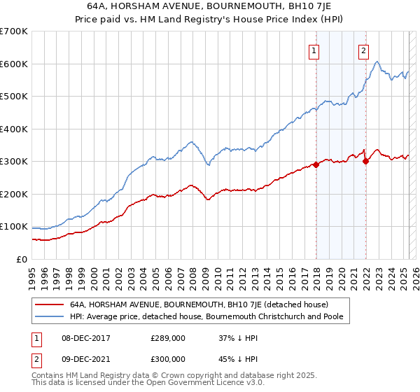 64A, HORSHAM AVENUE, BOURNEMOUTH, BH10 7JE: Price paid vs HM Land Registry's House Price Index