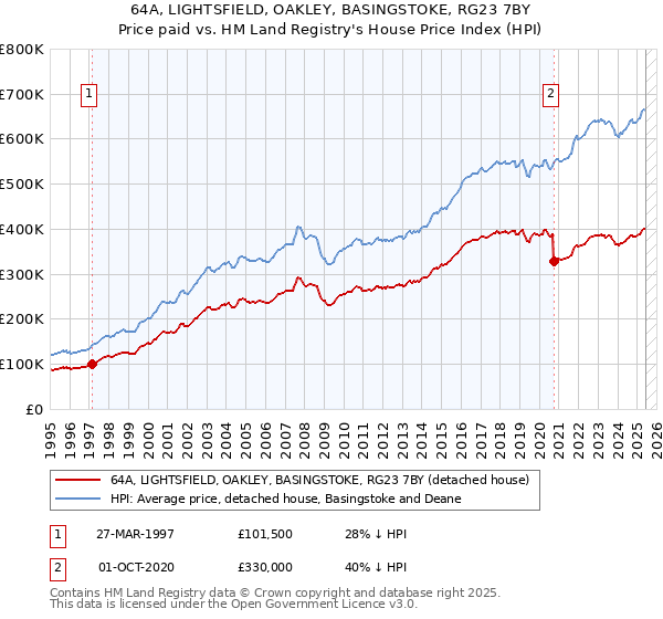 64A, LIGHTSFIELD, OAKLEY, BASINGSTOKE, RG23 7BY: Price paid vs HM Land Registry's House Price Index