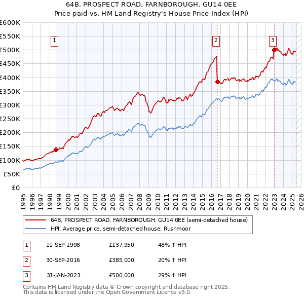 64B, PROSPECT ROAD, FARNBOROUGH, GU14 0EE: Price paid vs HM Land Registry's House Price Index