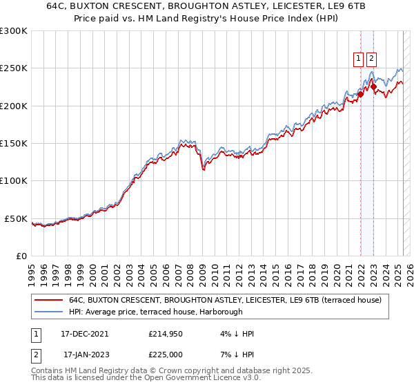 64C, BUXTON CRESCENT, BROUGHTON ASTLEY, LEICESTER, LE9 6TB: Price paid vs HM Land Registry's House Price Index
