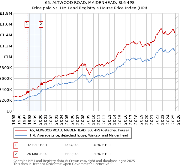 65, ALTWOOD ROAD, MAIDENHEAD, SL6 4PS: Price paid vs HM Land Registry's House Price Index